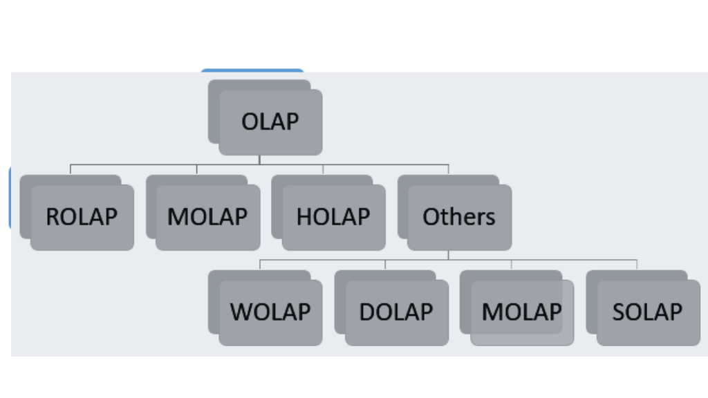 Types of OLAP Systems in DBMS